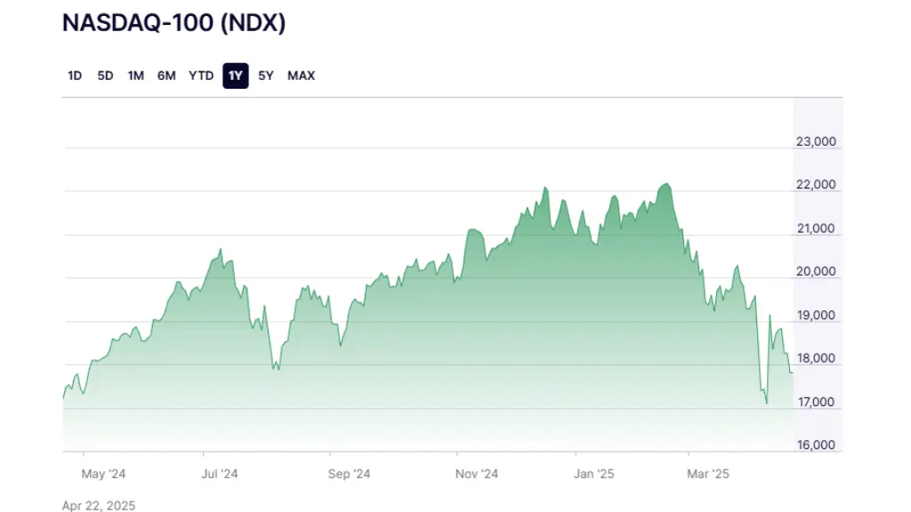 NASDAQ-100 (NDX)