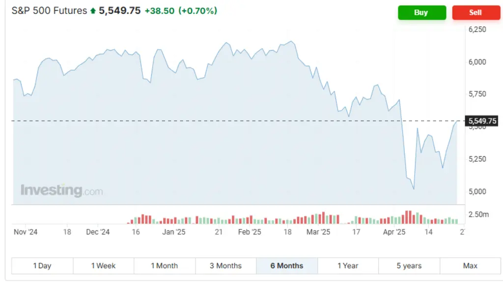 S&P 500 Futures