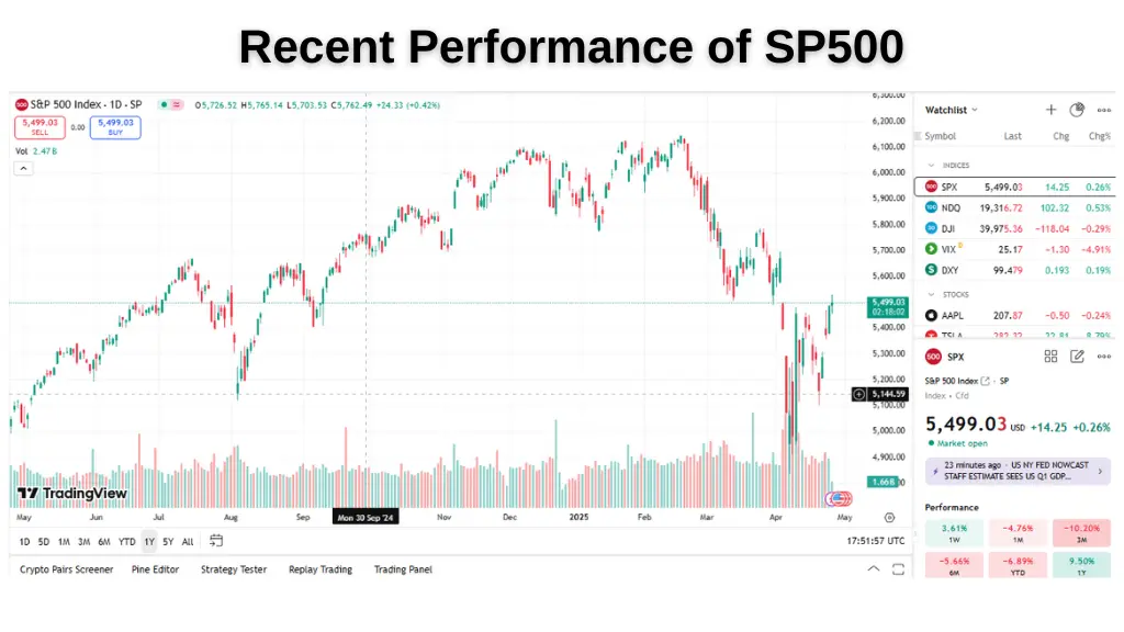 SP500 recent performance