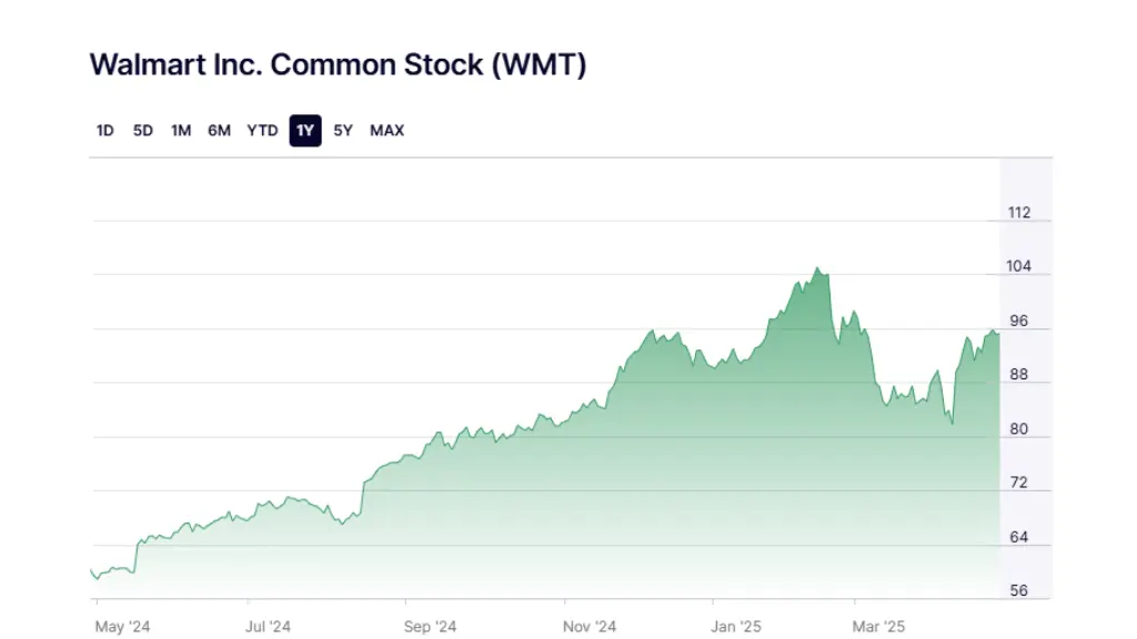 Walmart stock price trend