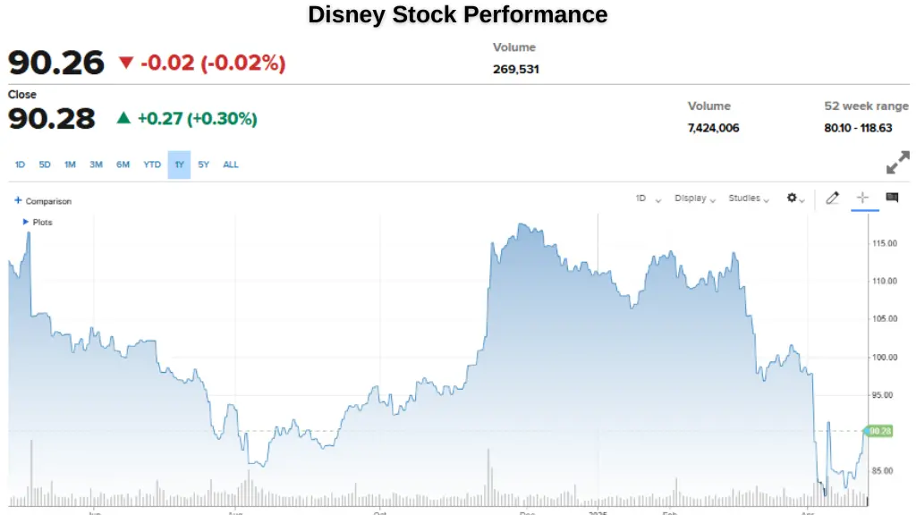 disney stock performnance